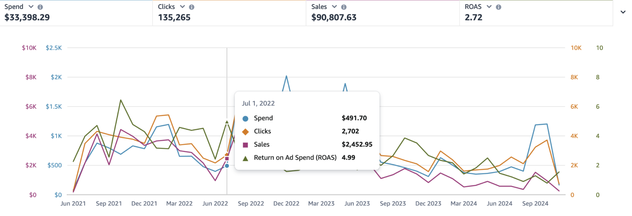 Amazon advertising performance